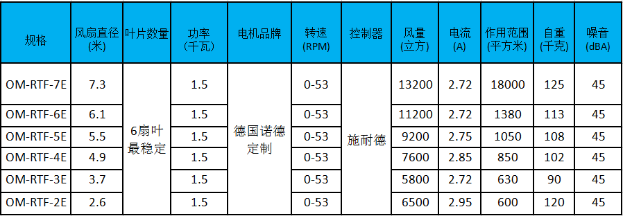 大型工業(yè)風(fēng)扇參數(shù)、型號